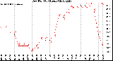 Milwaukee Weather Dew Point<br>(24 Hours)