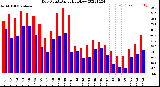 Milwaukee Weather Dew Point<br>Daily High/Low