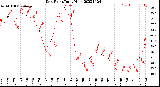 Milwaukee Weather Dew Point<br>Daily High