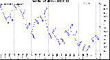 Milwaukee Weather Dew Point<br>Daily Low