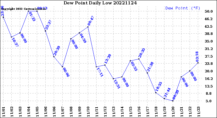 Milwaukee Weather Dew Point<br>Daily Low