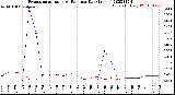 Milwaukee Weather Evapotranspiration<br>vs Rain per Day<br>(Inches)