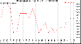 Milwaukee Weather Evapotranspiration<br>per Day (Inches)