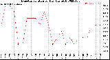 Milwaukee Weather Evapotranspiration<br>per Day (Ozs sq/ft)