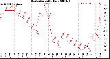 Milwaukee Weather Heat Index<br>Daily High