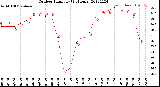 Milwaukee Weather Outdoor Humidity<br>(24 Hours)