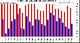 Milwaukee Weather Outdoor Humidity<br>Daily High/Low