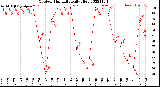 Milwaukee Weather Outdoor Humidity<br>Daily High