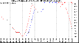 Milwaukee Weather Outdoor Temperature<br>vs Wind Chill<br>(24 Hours)