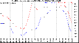 Milwaukee Weather Outdoor Temperature<br>vs Dew Point<br>(24 Hours)