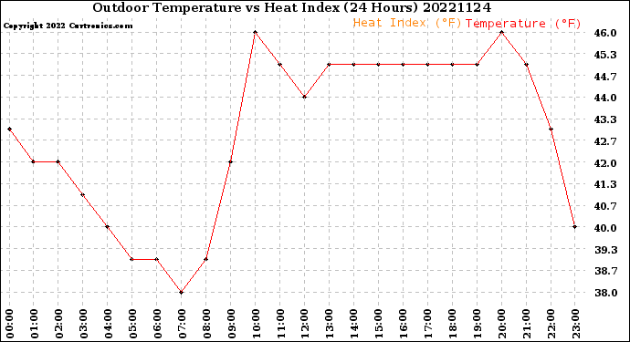 Milwaukee Weather Outdoor Temperature<br>vs Heat Index<br>(24 Hours)