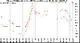 Milwaukee Weather Outdoor Temperature<br>vs THSW Index<br>per Hour<br>(24 Hours)