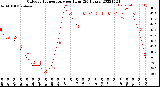 Milwaukee Weather Outdoor Temperature<br>per Hour<br>(24 Hours)