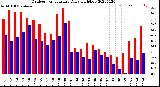 Milwaukee Weather Outdoor Temperature<br>Daily High/Low