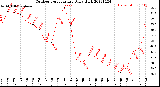 Milwaukee Weather Outdoor Temperature<br>Daily High