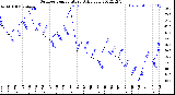 Milwaukee Weather Outdoor Temperature<br>Daily Low