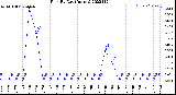 Milwaukee Weather Rain<br>By Day<br>(Inches)