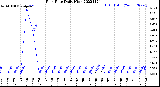 Milwaukee Weather Rain Rate<br>Daily High