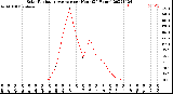 Milwaukee Weather Solar Radiation Average<br>per Hour<br>(24 Hours)