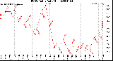 Milwaukee Weather THSW Index<br>Daily High