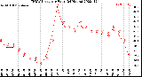 Milwaukee Weather THSW Index<br>per Hour<br>(24 Hours)