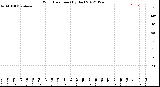 Milwaukee Weather Wind Direction<br>(By Day)