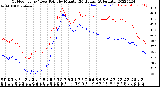 Milwaukee Weather Outdoor Temp / Dew Point<br>by Minute<br>(24 Hours) (Alternate)