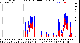 Milwaukee Weather Wind Speed/Gusts<br>by Minute<br>(24 Hours) (Alternate)