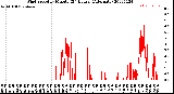 Milwaukee Weather Wind Speed<br>by Minute<br>(24 Hours) (Alternate)