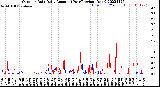 Milwaukee Weather Outdoor Rain<br>Daily Amount<br>(Past/Previous Year)