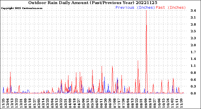 Milwaukee Weather Outdoor Rain<br>Daily Amount<br>(Past/Previous Year)