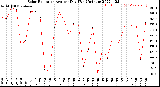 Milwaukee Weather Solar Radiation<br>Avg per Day W/m2/minute