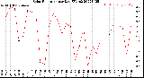 Milwaukee Weather Solar Radiation<br>per Day KW/m2