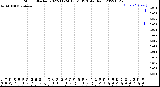 Milwaukee Weather Storm<br>Started 2022-11-24 13:51:13<br>Total Rain