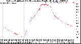 Milwaukee Weather Outdoor Temperature<br>vs Wind Chill<br>per Minute<br>(24 Hours)