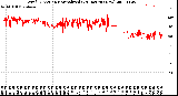 Milwaukee Weather Wind Direction<br>Normalized<br>(24 Hours) (New)