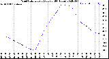 Milwaukee Weather Wind Chill<br>Hourly Average<br>(24 Hours)