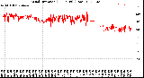 Milwaukee Weather Wind Direction<br>(24 Hours) (Raw)