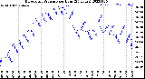 Milwaukee Weather Barometric Pressure<br>per Hour<br>(24 Hours)