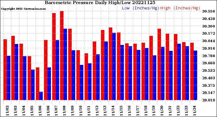 Milwaukee Weather Barometric Pressure<br>Daily High/Low