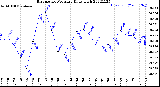 Milwaukee Weather Barometric Pressure<br>Daily High