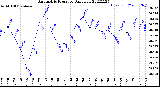 Milwaukee Weather Barometric Pressure<br>Daily Low