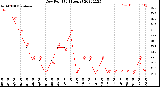 Milwaukee Weather Dew Point<br>(24 Hours)