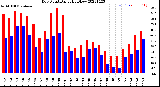 Milwaukee Weather Dew Point<br>Daily High/Low