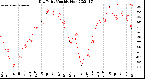 Milwaukee Weather Dew Point<br>Monthly High