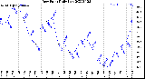 Milwaukee Weather Dew Point<br>Daily Low