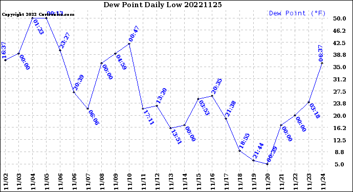 Milwaukee Weather Dew Point<br>Daily Low