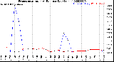 Milwaukee Weather Evapotranspiration<br>vs Rain per Day<br>(Inches)