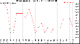 Milwaukee Weather Evapotranspiration<br>per Day (Inches)