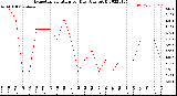 Milwaukee Weather Evapotranspiration<br>per Day (Ozs sq/ft)